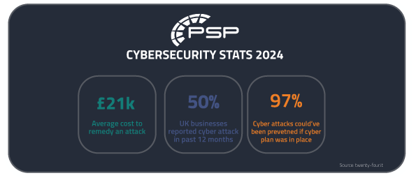 infographic of cybersecurity stats for UK businesses in 2024