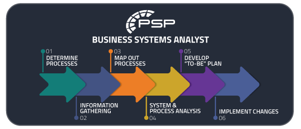 infographic showing 6 stages of business systems analyst